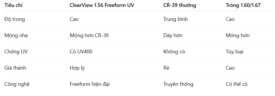 Tròng Kính ClearView Freeform UV 1.56 – Giải Pháp Thị Lực Rõ Nét, Bảo Vệ Mắt Tối Ưu